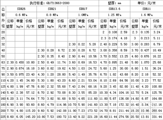 哪位可以提供pe100給水管材價格表？