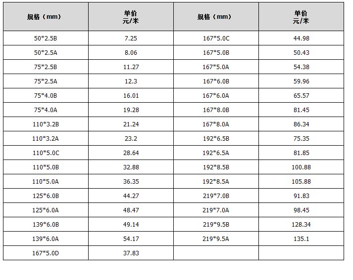 cpvc電力管規(guī)格參數(shù)表