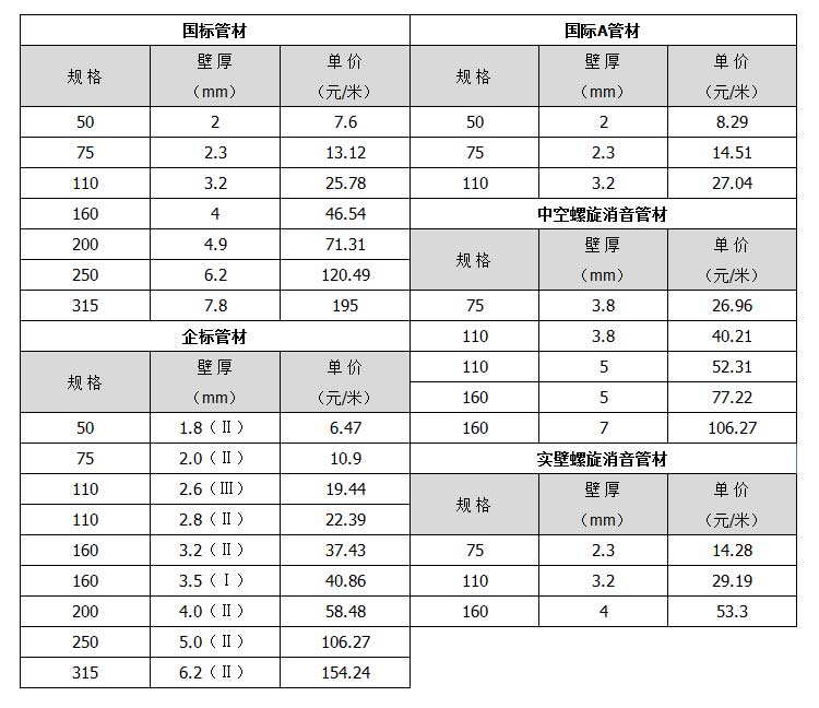 排水管規(guī)格參數(shù)表